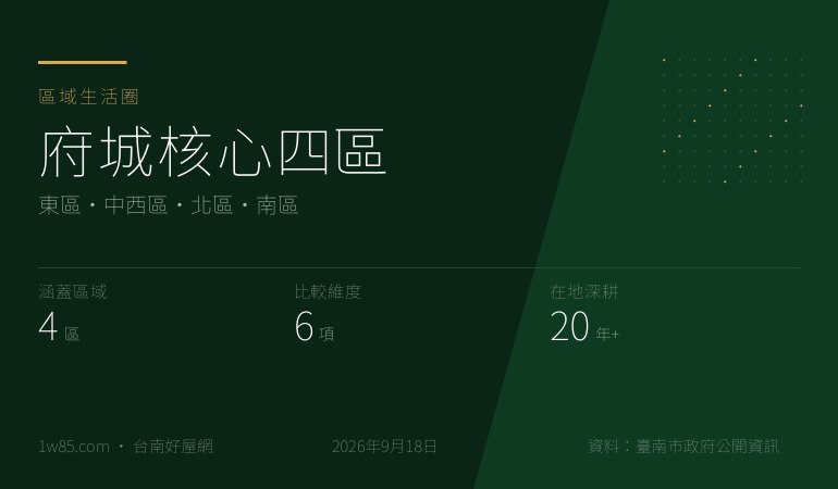 府城核心四區 — 東區・中西區・北區・南區